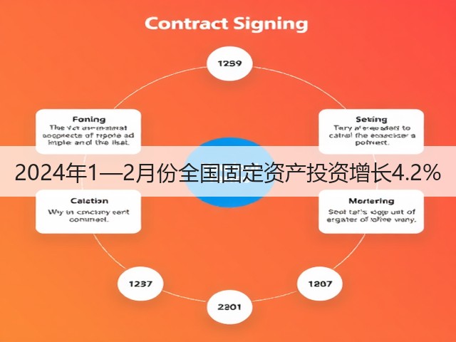 2024年1—2月份全国固定资产投资增长4.2%