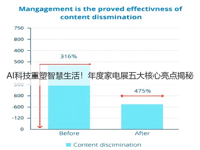 AI科技重塑智慧生活!年度家电展五大核心亮点揭秘 AI科技重塑智慧生活!年度家电展五大核心亮点揭秘