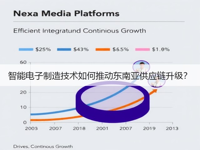 智能电子制造技术如何推动东南亚供应链升级? 智能电子制造技术如何推动东南亚供应链升级?
